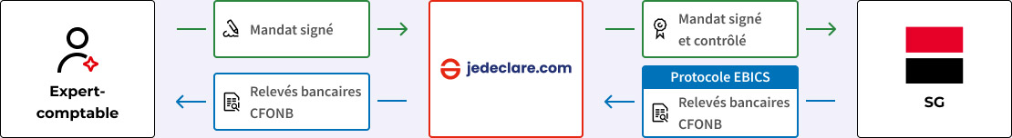 Une gestion simplifiée des échanges bancaires